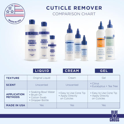 Cuticle Remover & Softener Liquid for Nails –  Professional Nail Care with Lanolin, Hydrating Treatment for Dry Cuticles & Hangnails, Made in USA, 6Oz