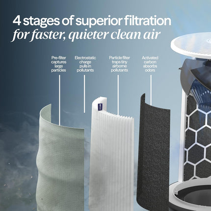Blue Pure 511I Max Smart Air Purifier for Bedroom & Small Rooms up to 1,138 Sq Ft, Hepasilent Air Cleaner for Pets, Allergies, Smoke & Dust, Quiet Wifi Air Purifier with Auto Mode