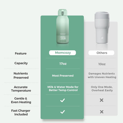 Portable Bottle Warmer for Travel – Dual Heating Modes for Breast Milk & Water, Portable Milk Warmer with Fast Heating & Long Battery Life, 17 Ounces Large Capacity to Meet Your All-Day Needs