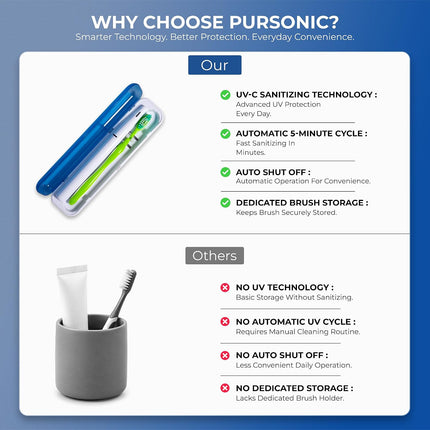 Portable UV Toothbrush Sanitizer Case - Travel Toothbrush Sanitizer and Holder - for Electric and Manual Brush Heads with UV Light & Auto Shut off Timer